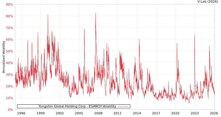 graph of Yungshin Global Holding Corp EGARCH