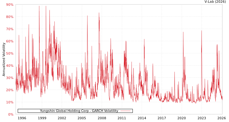 graph of Yungshin Global Holding Corp GARCH