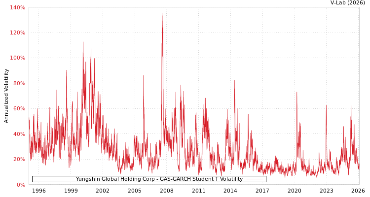 graph of Yungshin Global Holding Corp GAS-GARCH-T