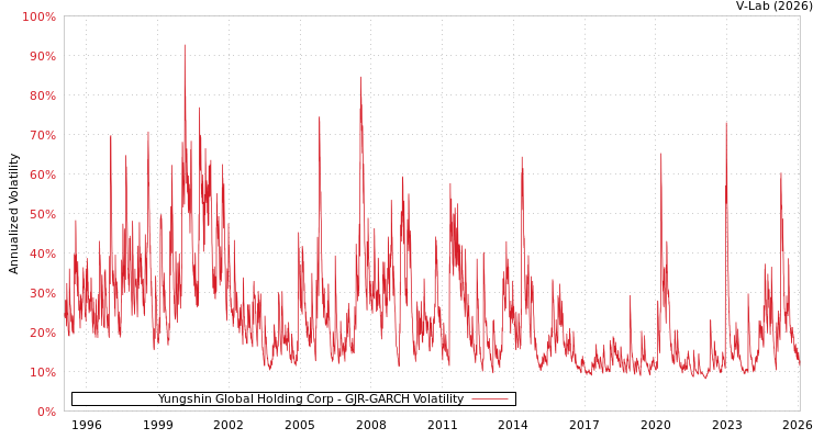 graph of Yungshin Global Holding Corp GJR-GARCH