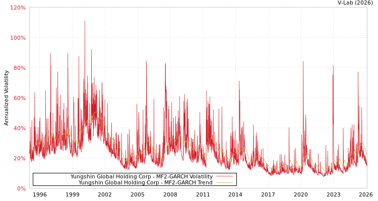 graph of Yungshin Global Holding Corp MF2-GARCH
