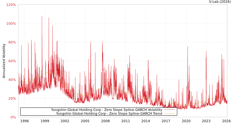 graph of Yungshin Global Holding Corp S0GARCH