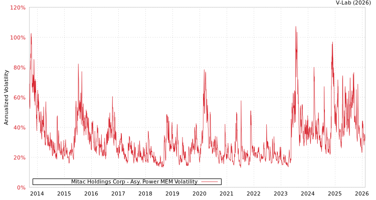 graph of Mitac Holdings Corp APMEM