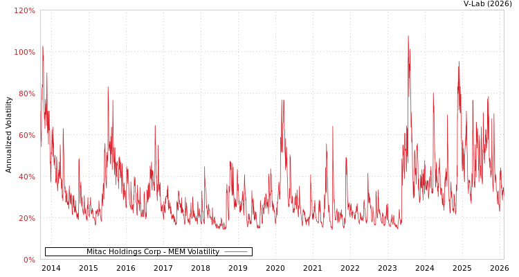 graph of Mitac Holdings Corp MEM