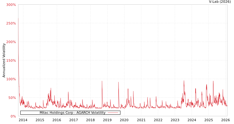 graph of Mitac Holdings Corp AGARCH