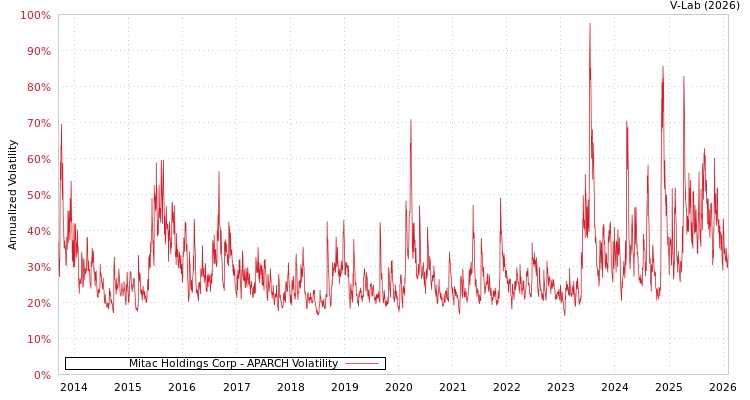 graph of Mitac Holdings Corp APARCH
