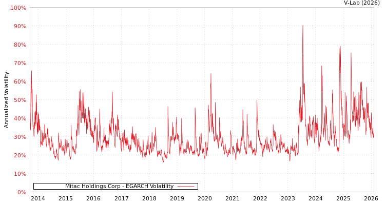 graph of Mitac Holdings Corp EGARCH