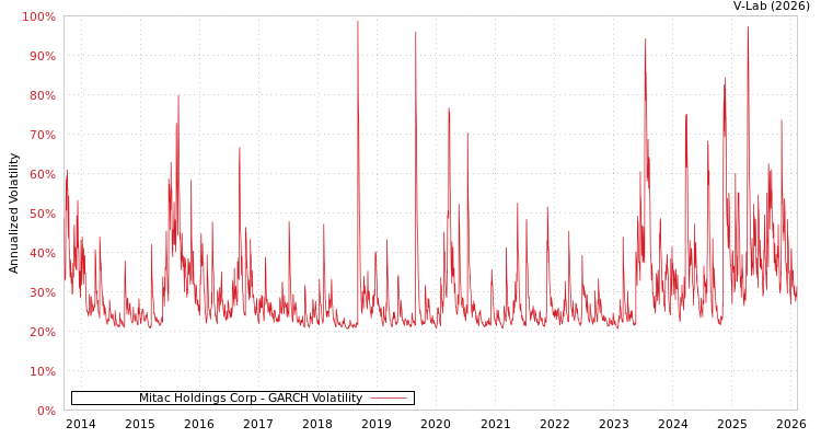 graph of Mitac Holdings Corp GARCH