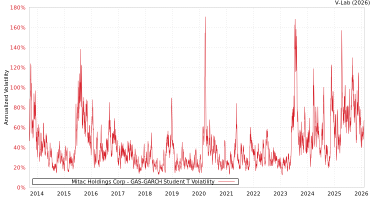 graph of Mitac Holdings Corp GAS-GARCH-T