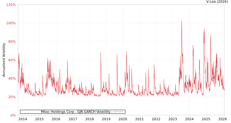 graph of Mitac Holdings Corp GJR-GARCH