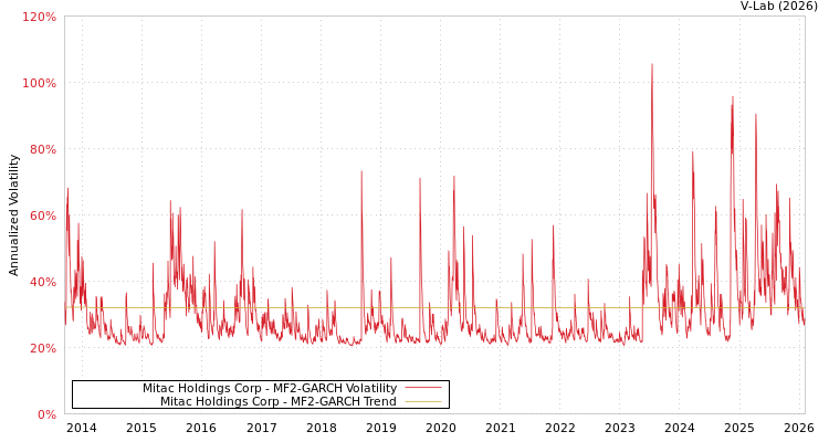 graph of Mitac Holdings Corp MF2-GARCH