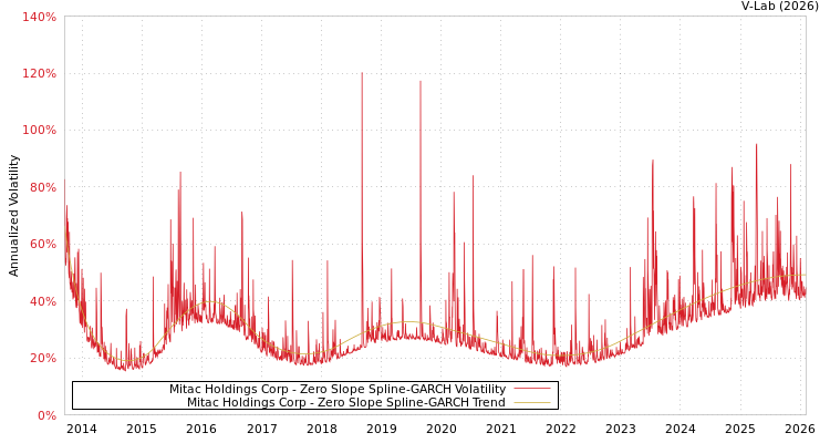graph of Mitac Holdings Corp S0GARCH