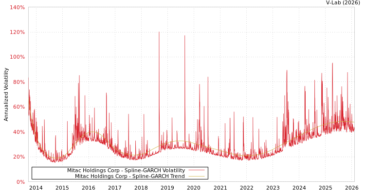 graph of Mitac Holdings Corp SGARCH