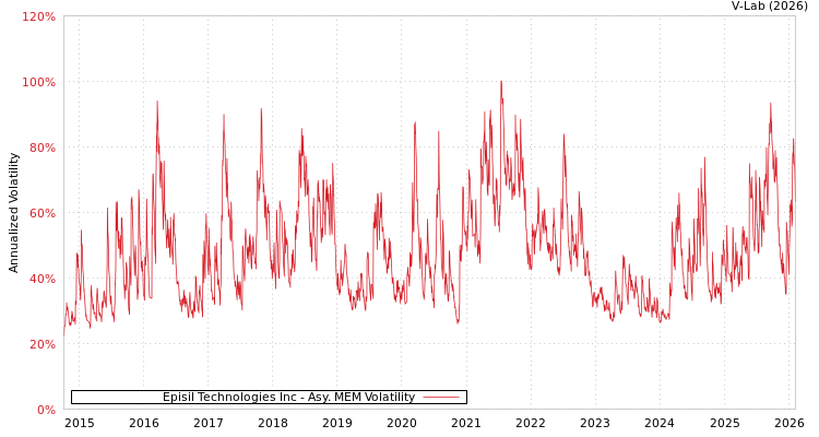 graph of Episil Technologies Inc AMEM