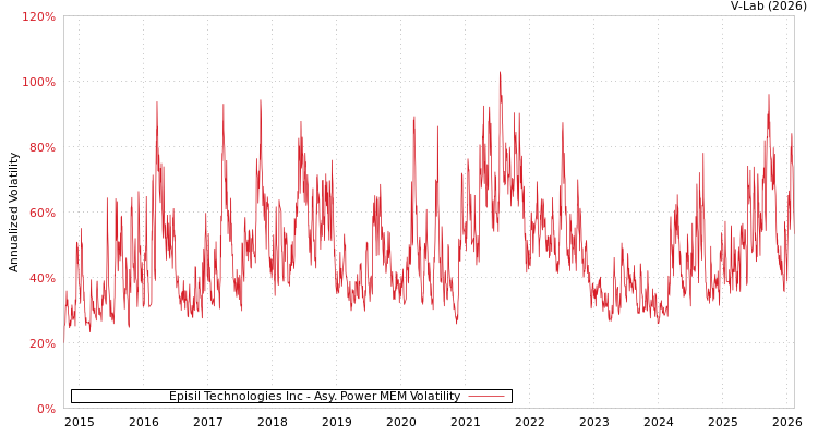 graph of Episil Technologies Inc APMEM