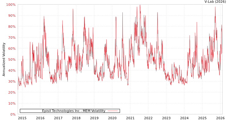 graph of Episil Technologies Inc MEM
