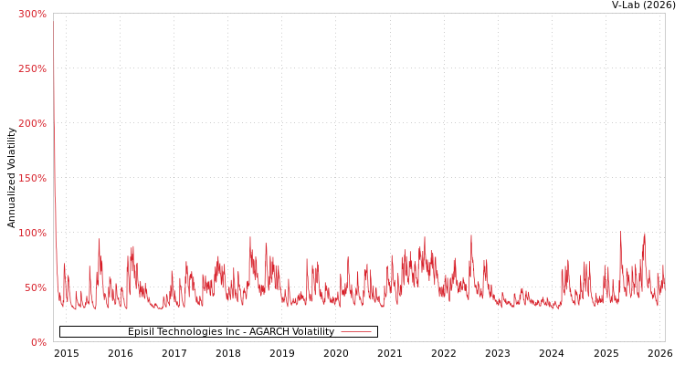 graph of Episil Technologies Inc AGARCH
