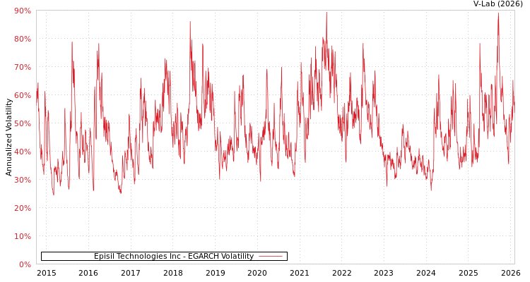graph of Episil Technologies Inc EGARCH