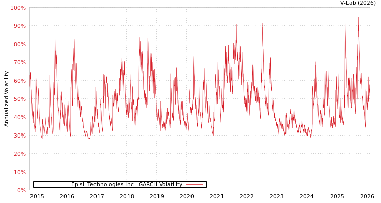 graph of Episil Technologies Inc GARCH