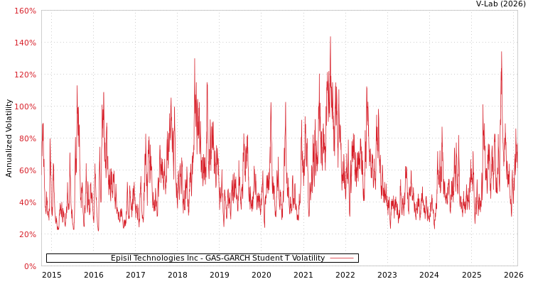graph of Episil Technologies Inc GAS-GARCH-T