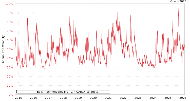 graph of Episil Technologies Inc GJR-GARCH