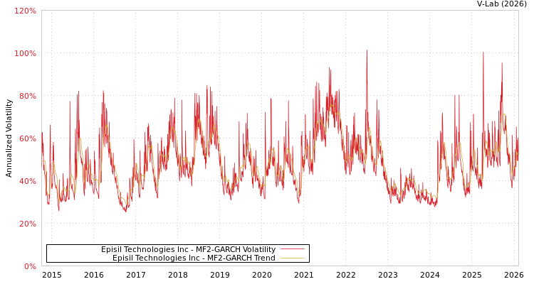 graph of Episil Technologies Inc MF2-GARCH