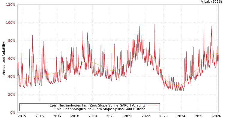 graph of Episil Technologies Inc S0GARCH