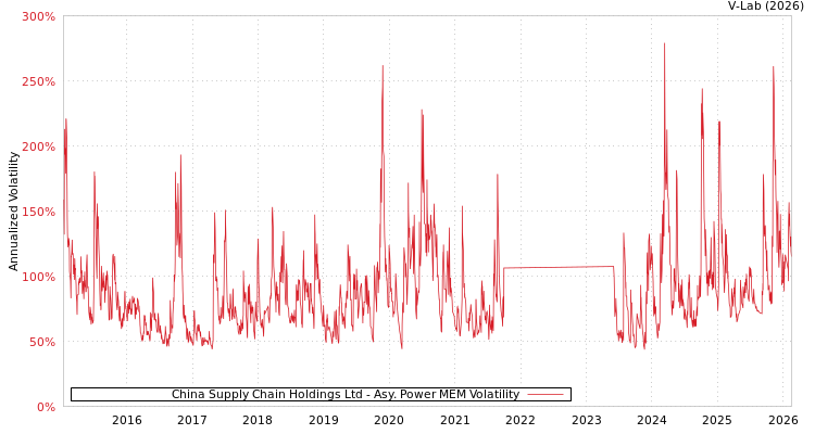 graph of China Supply Chain Holdings Ltd APMEM