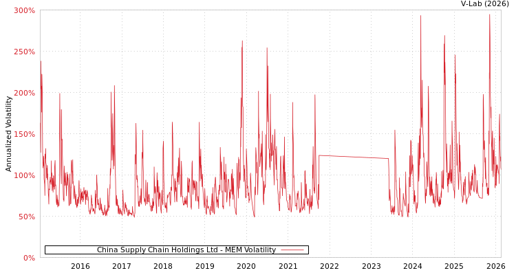 graph of China Supply Chain Holdings Ltd MEM