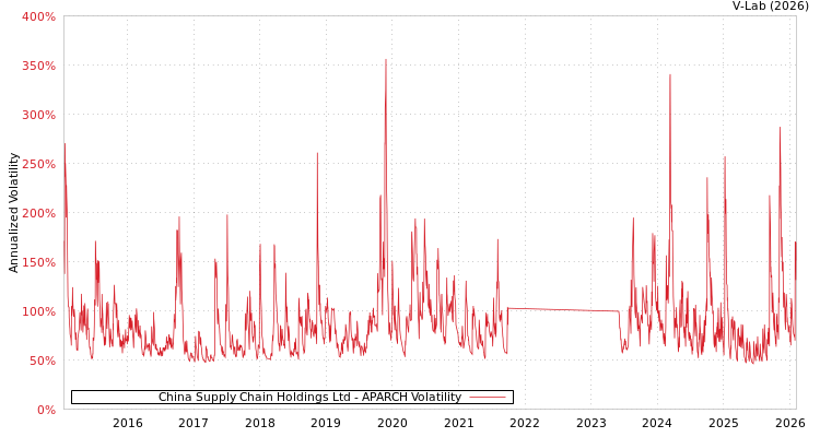 graph of China Supply Chain Holdings Ltd APARCH