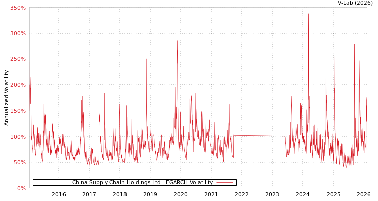 graph of China Supply Chain Holdings Ltd EGARCH
