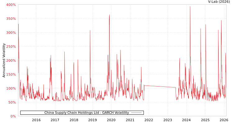 graph of China Supply Chain Holdings Ltd GARCH