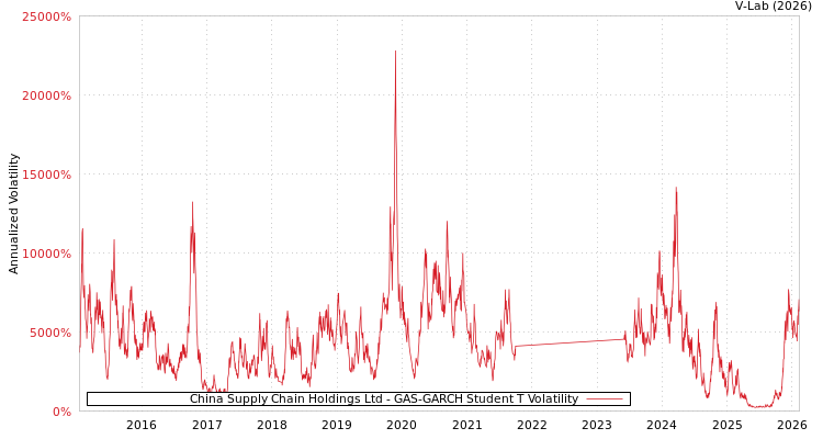 graph of China Supply Chain Holdings Ltd GAS-GARCH-T
