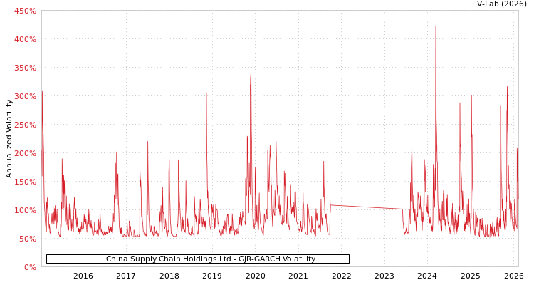 graph of China Supply Chain Holdings Ltd GJR-GARCH