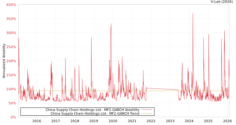 graph of China Supply Chain Holdings Ltd MF2-GARCH