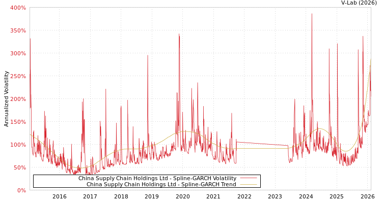 graph of China Supply Chain Holdings Ltd SGARCH
