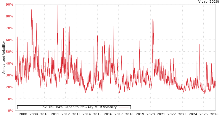 graph of Tokushu Tokai Paper Co Ltd AMEM