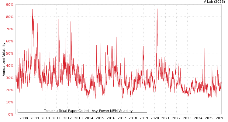 graph of Tokushu Tokai Paper Co Ltd APMEM