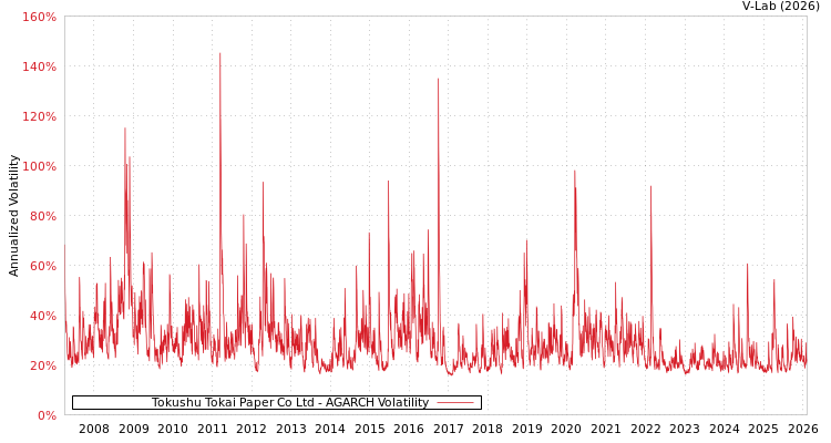 graph of Tokushu Tokai Paper Co Ltd AGARCH