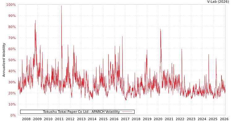 graph of Tokushu Tokai Paper Co Ltd APARCH
