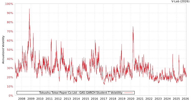 graph of Tokushu Tokai Paper Co Ltd GAS-GARCH-T