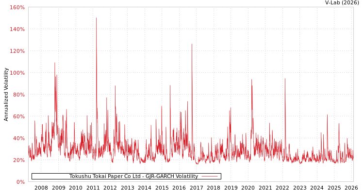 graph of Tokushu Tokai Paper Co Ltd GJR-GARCH