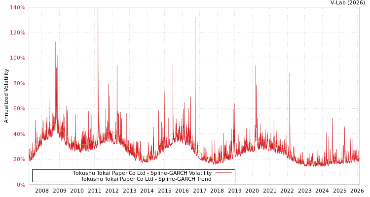 graph of Tokushu Tokai Paper Co Ltd SGARCH