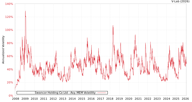 graph of Swancor Holding Co Ltd AMEM