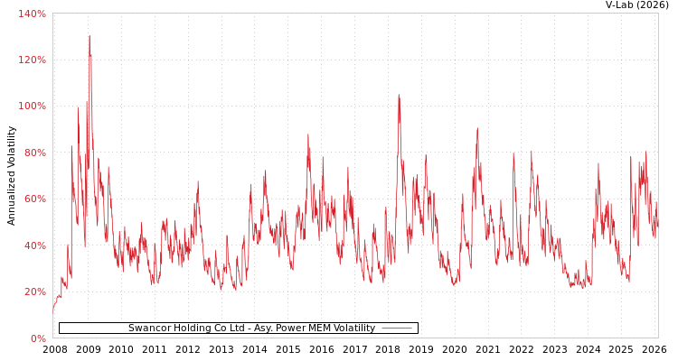 graph of Swancor Holding Co Ltd APMEM