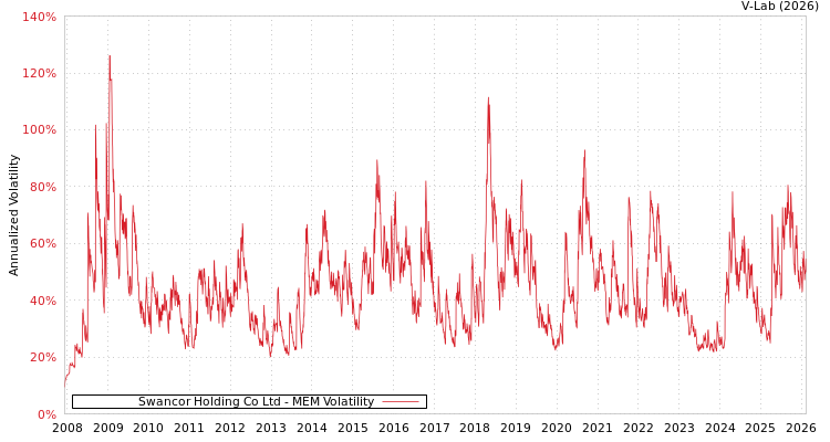 graph of Swancor Holding Co Ltd MEM