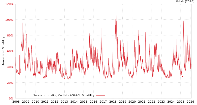 graph of Swancor Holding Co Ltd AGARCH