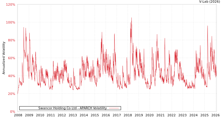 graph of Swancor Holding Co Ltd APARCH