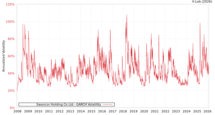 graph of Swancor Holding Co Ltd GARCH