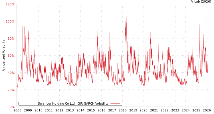 graph of Swancor Holding Co Ltd GJR-GARCH